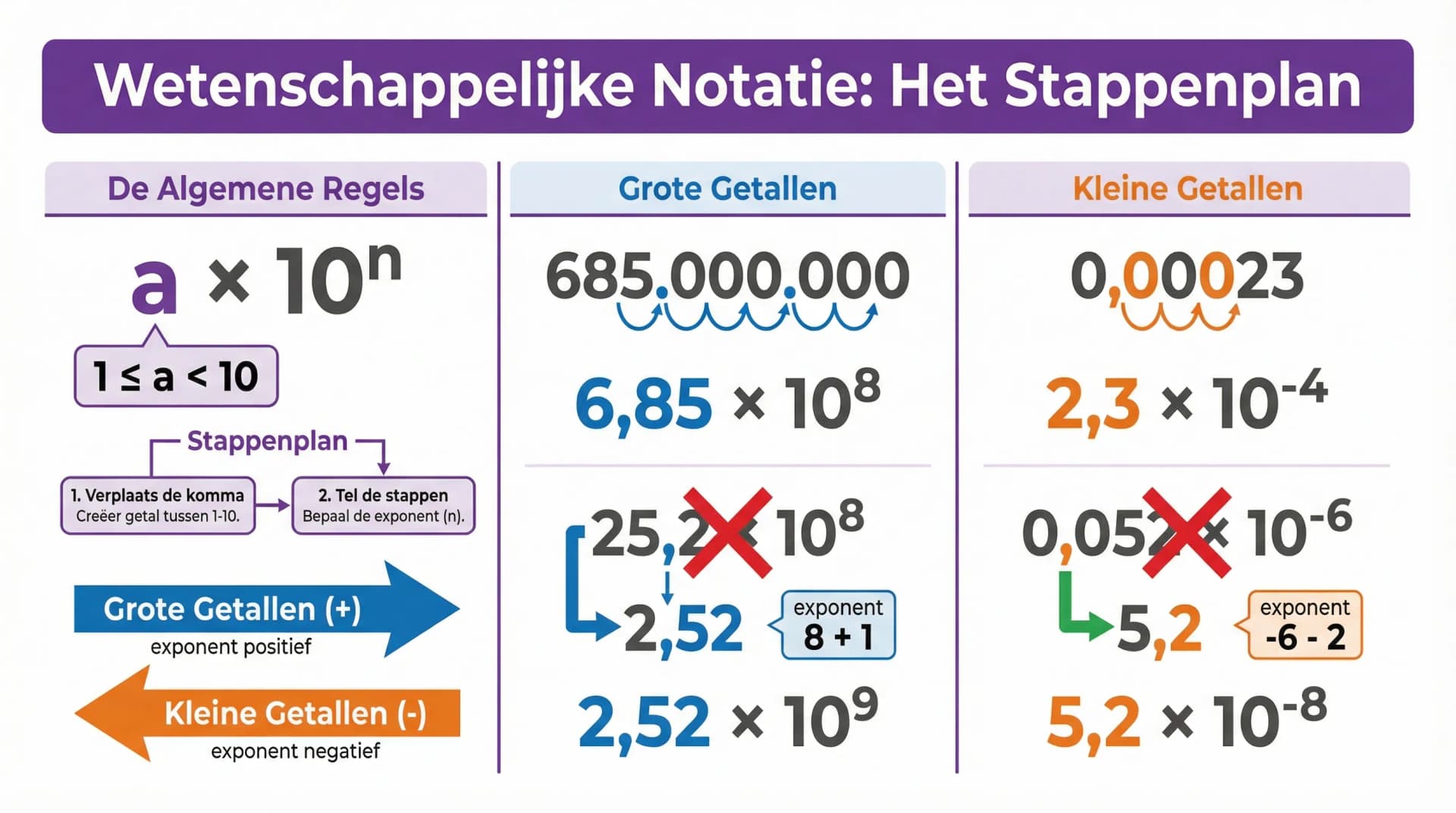 Samenvatting De wetenschappelijke notatie