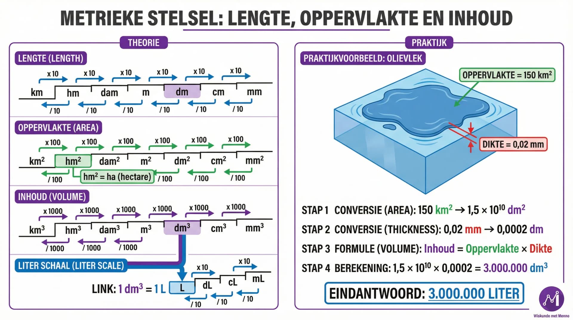Samenvatting Lengte oppervlakte en inhoud