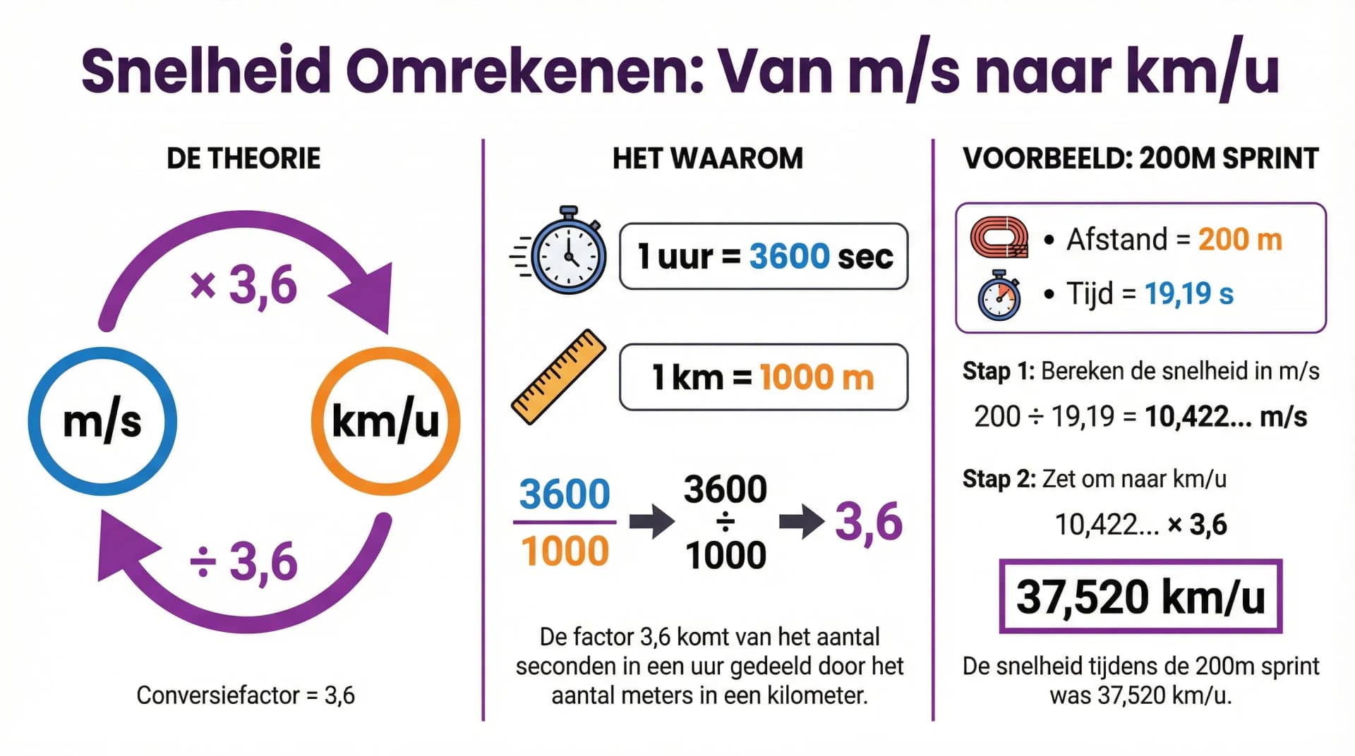 Samenvatting Tijd afstand en snelheid