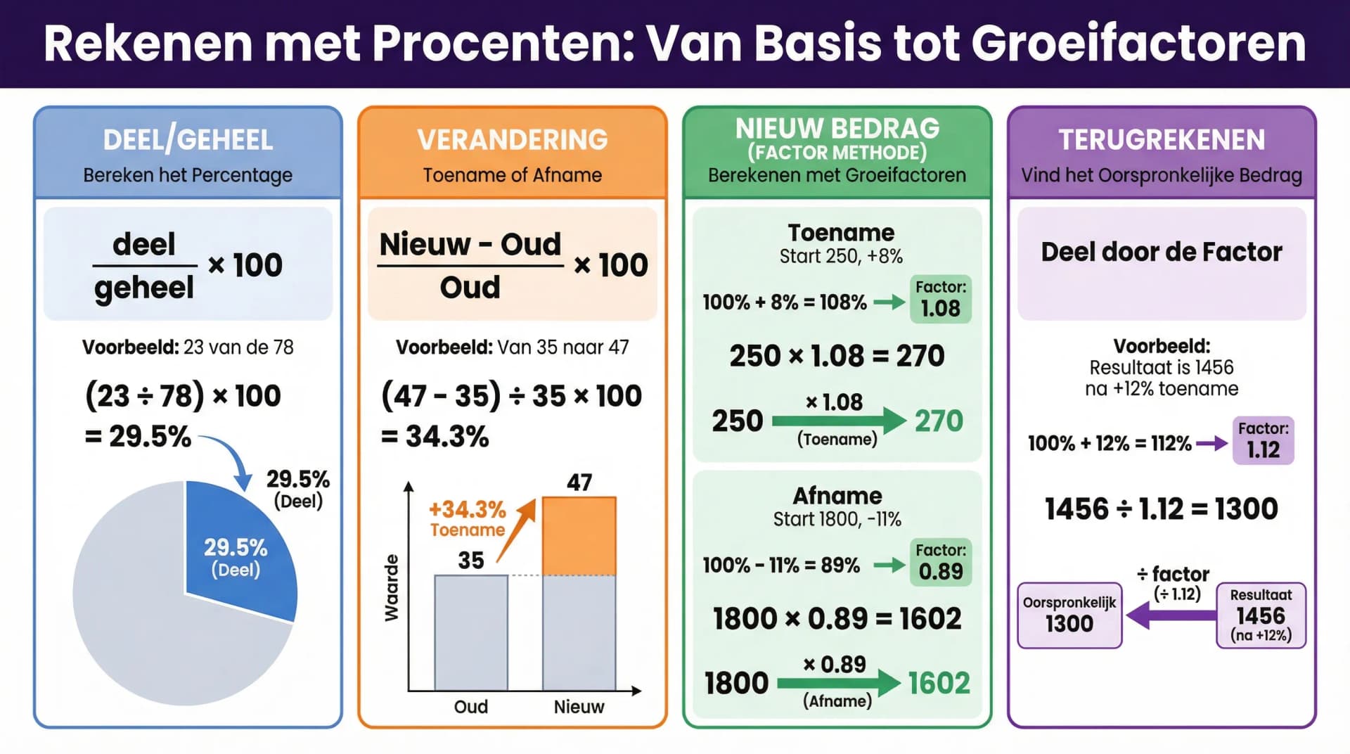 Samenvatting Rekenen met procenten