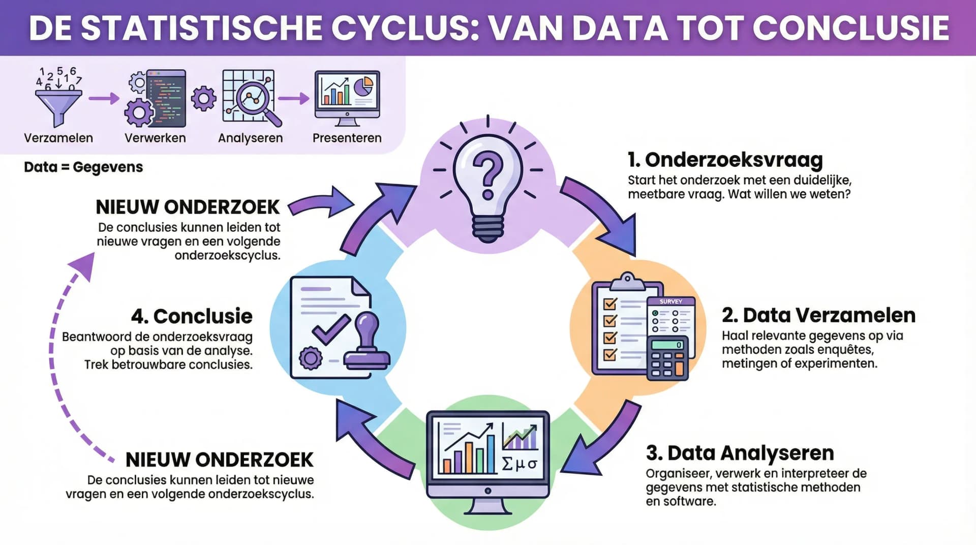 Samenvatting Fasen in de statistische cyclus