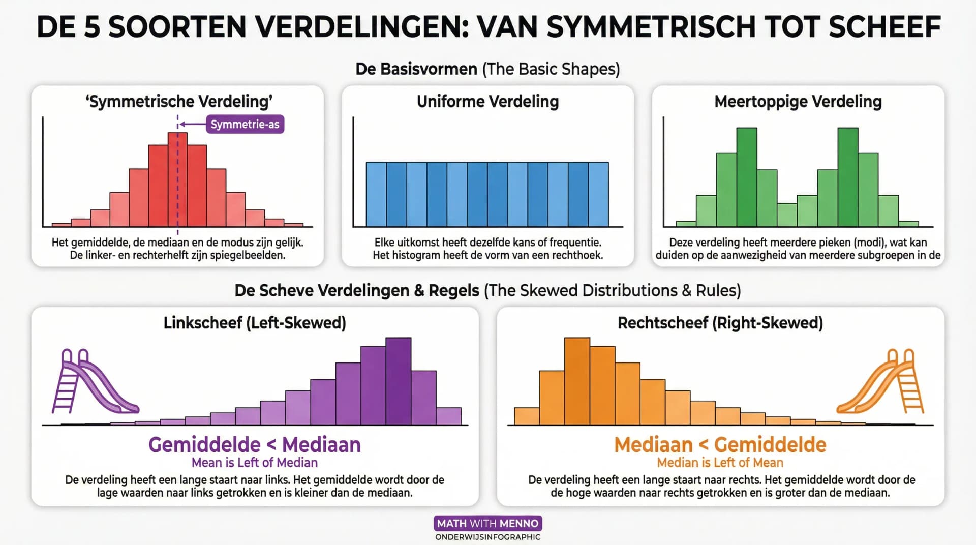 Samenvatting Soorten verdelingen