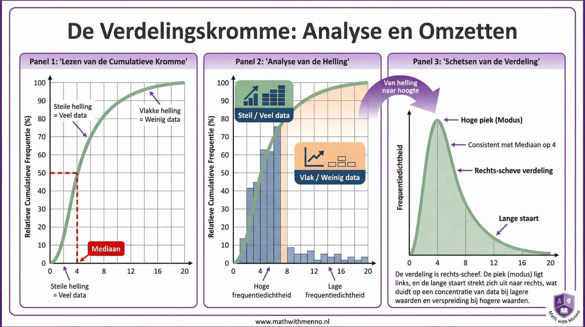 Samenvatting De verdelingskromme