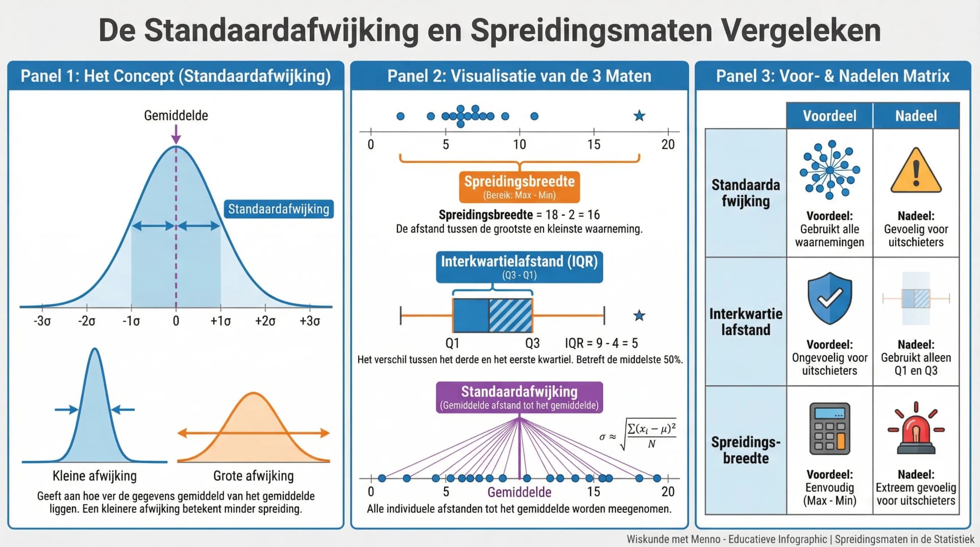 Samenvatting De standaardafwijking