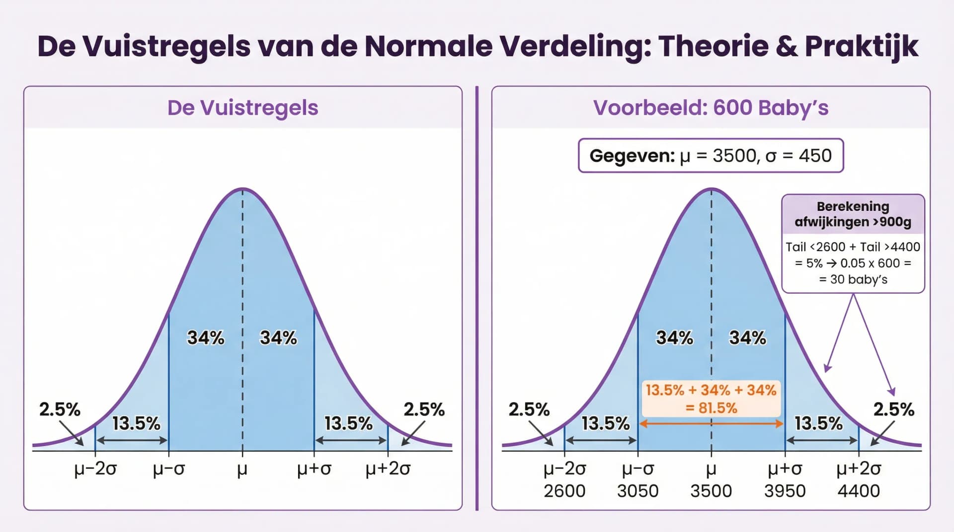 Samenvatting Vuistregels bij de normale verdeling