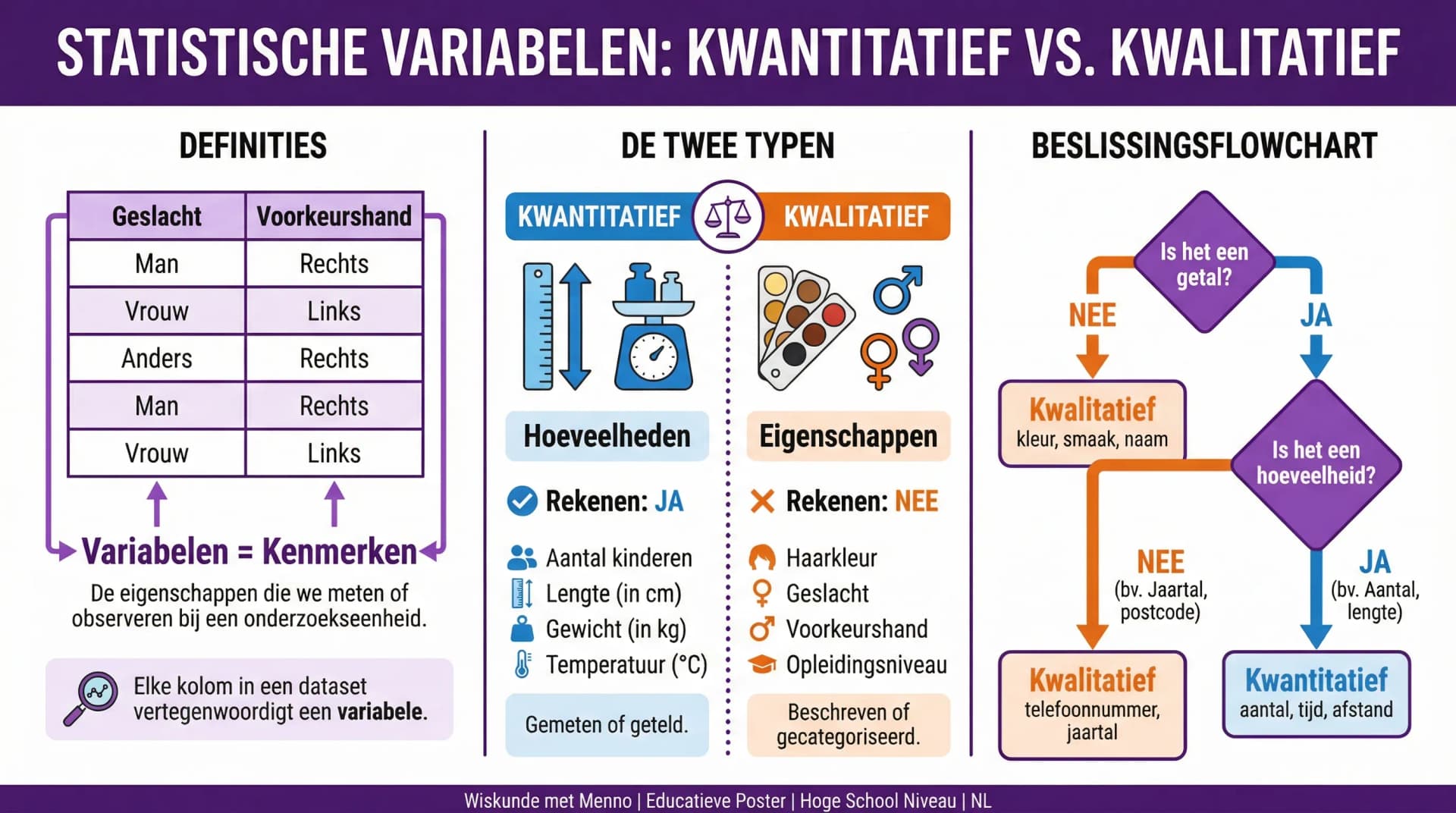 Samenvatting Statistische variabelen en data