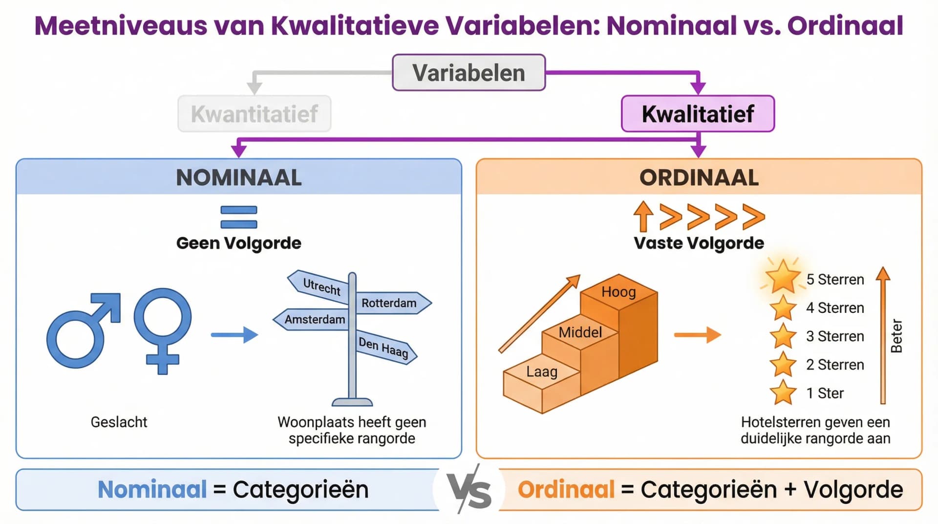 Samenvatting Meetniveau van een kwalitatieve variabele