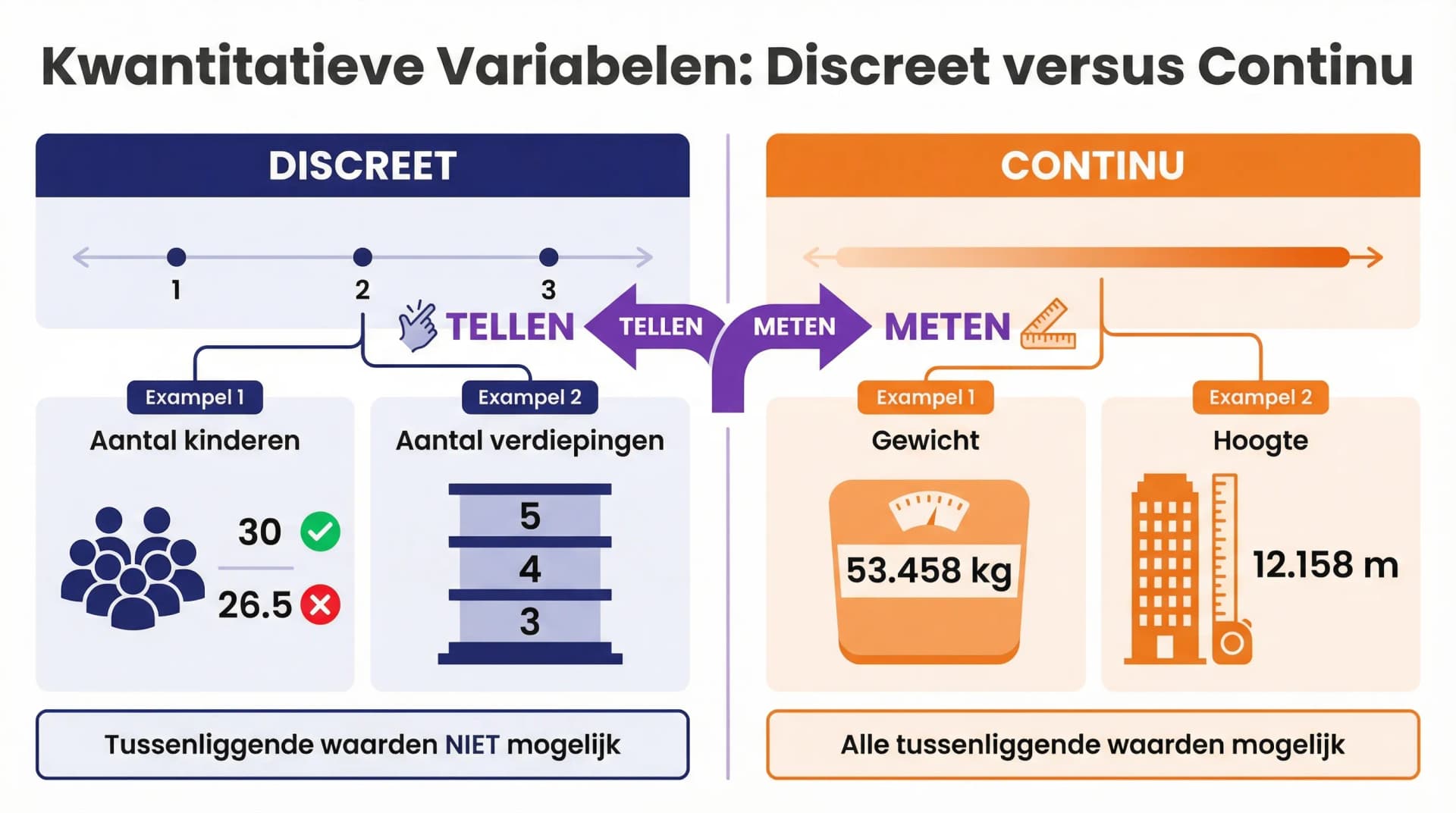 Samenvatting Discrete en continue variabelen