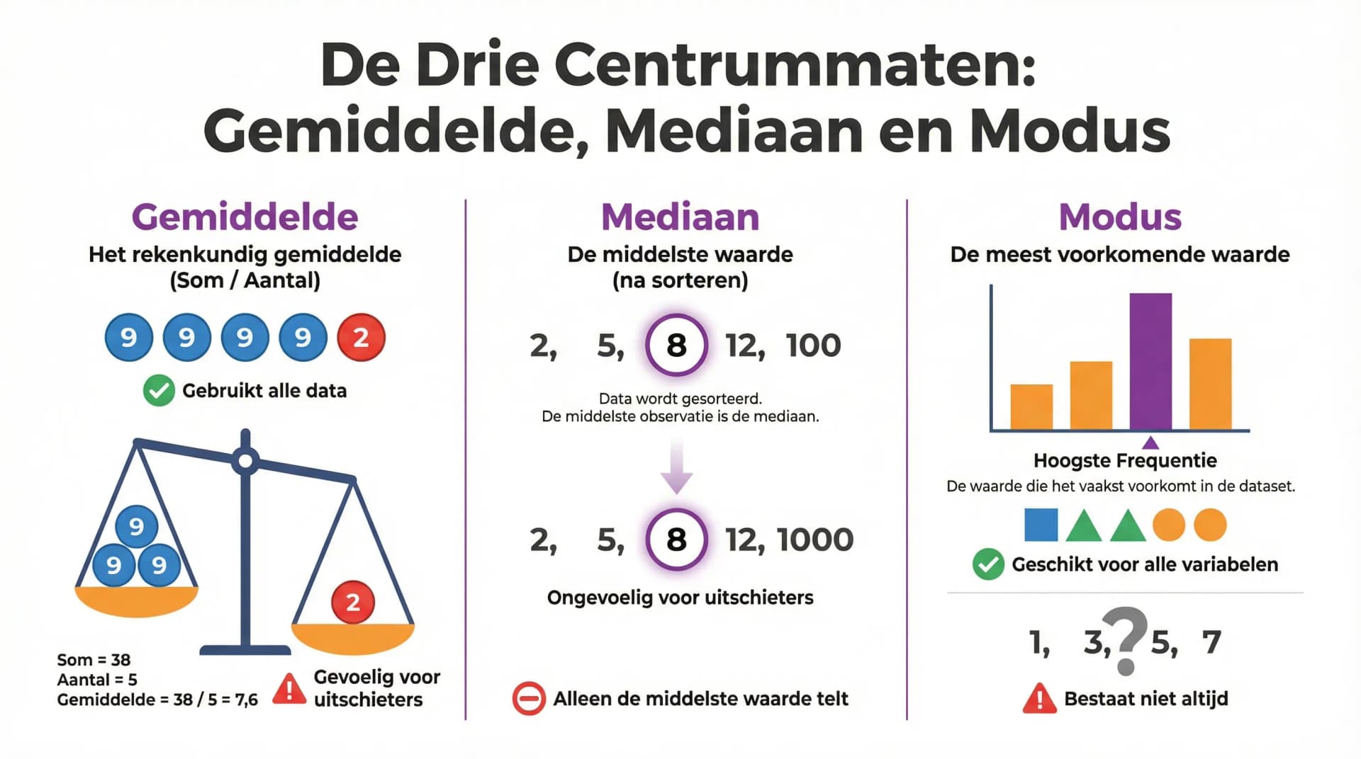 Samenvatting De drie centrummaten