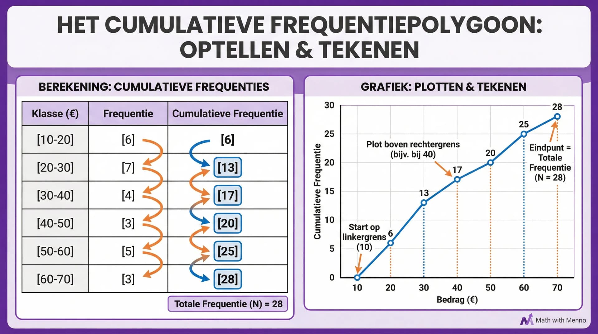 Samenvatting Cumulatieve frequentiepolygoon