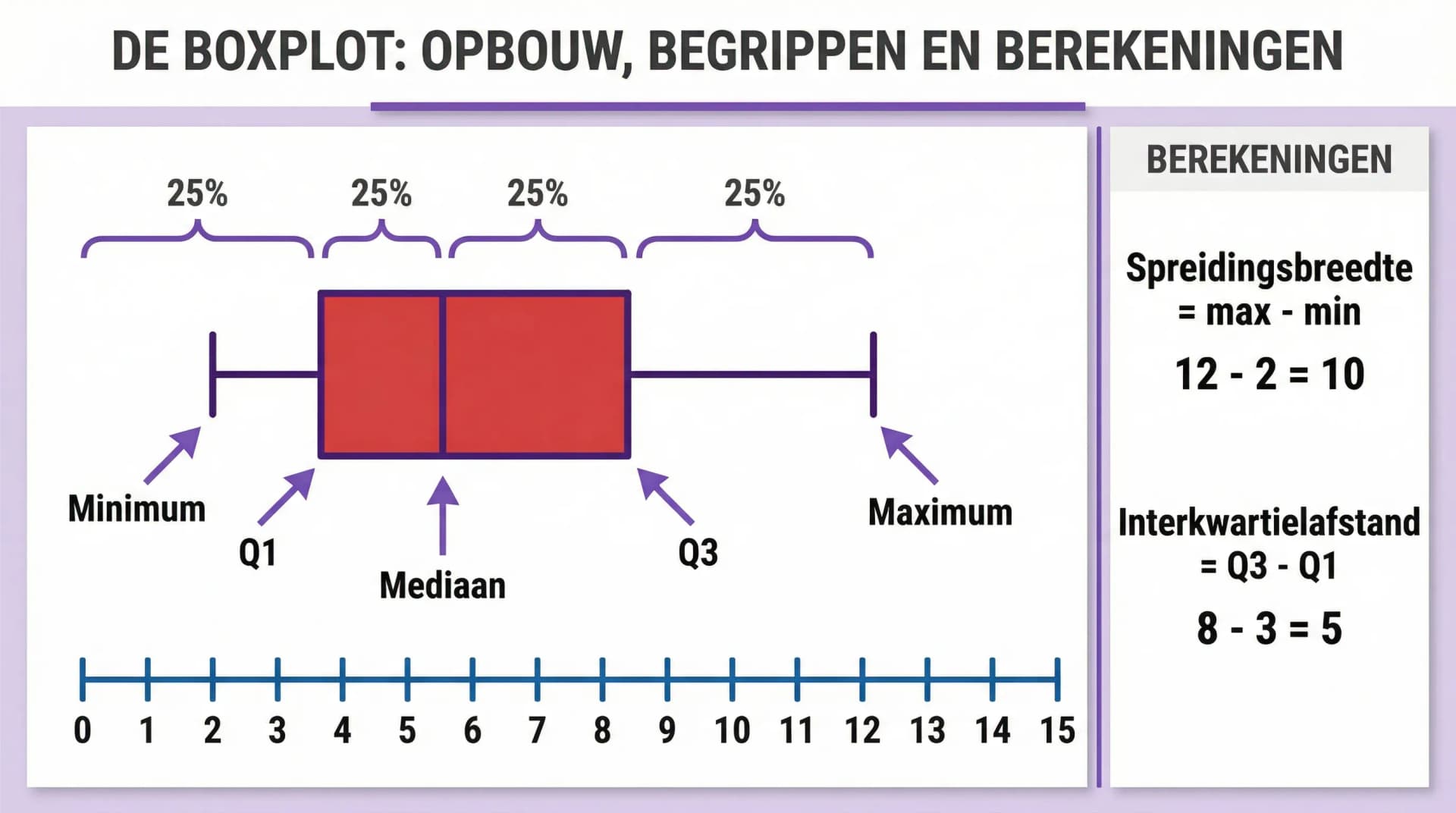 Samenvatting De boxplot