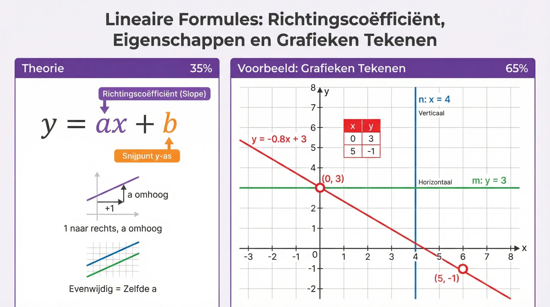 Samenvatting Richtingscoëfficiënt