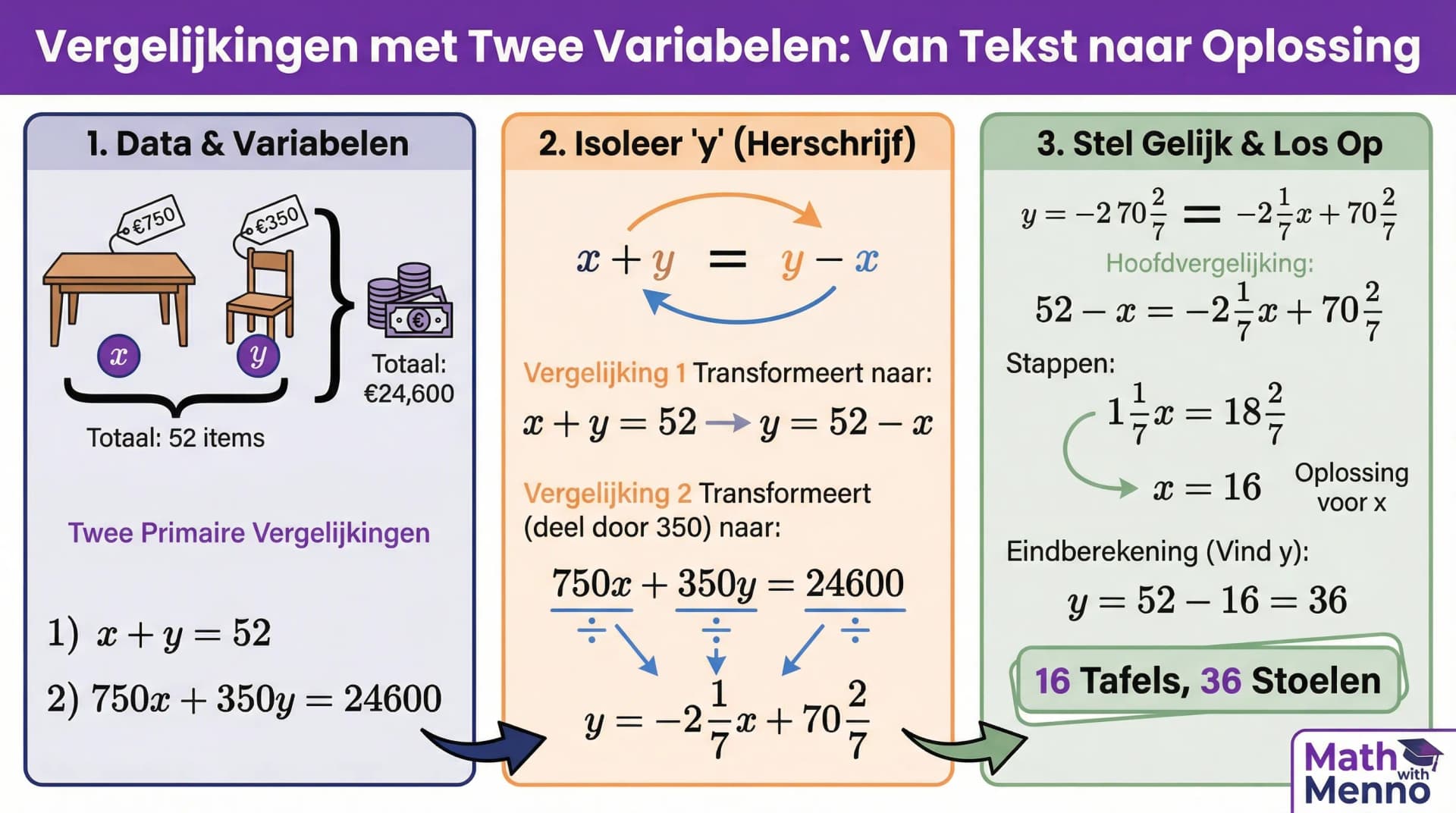 Samenvatting Vergelijkingen met twee variabelen oplossen