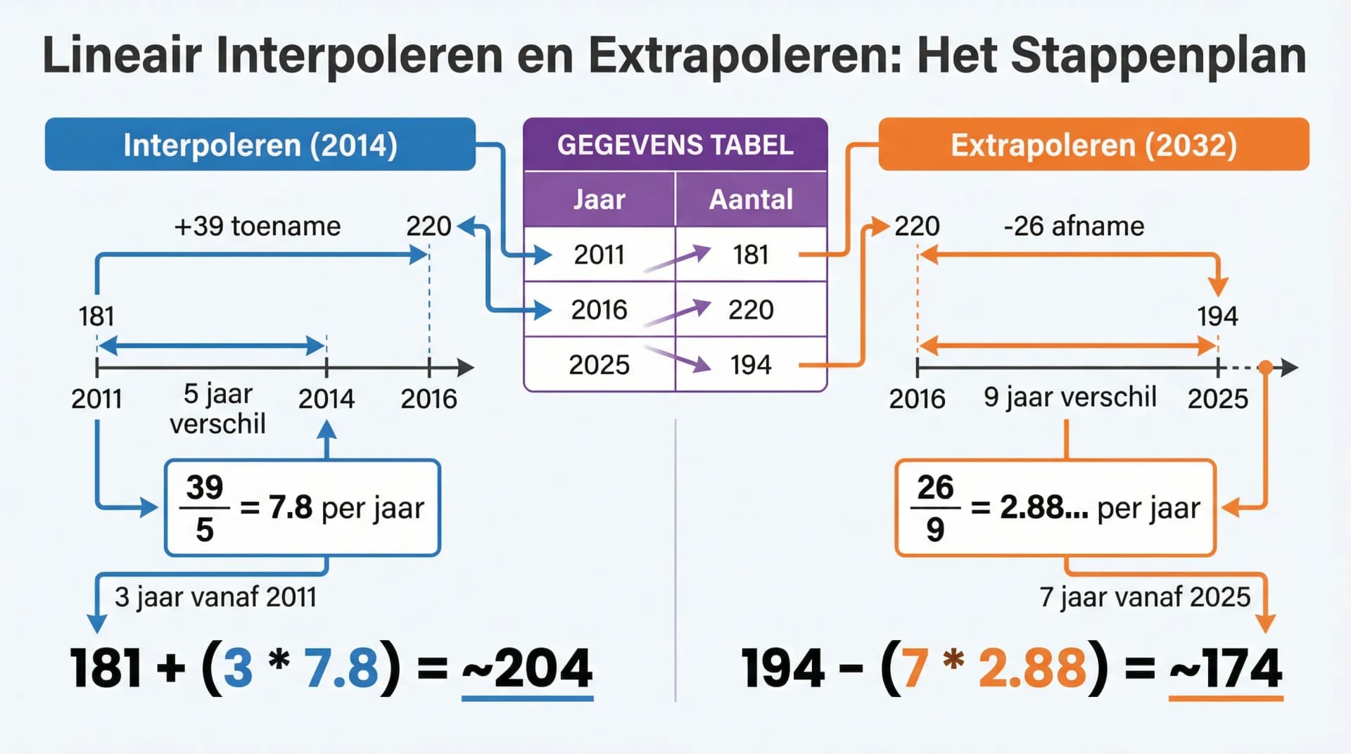 Samenvatting Interpoleren en extrapoleren