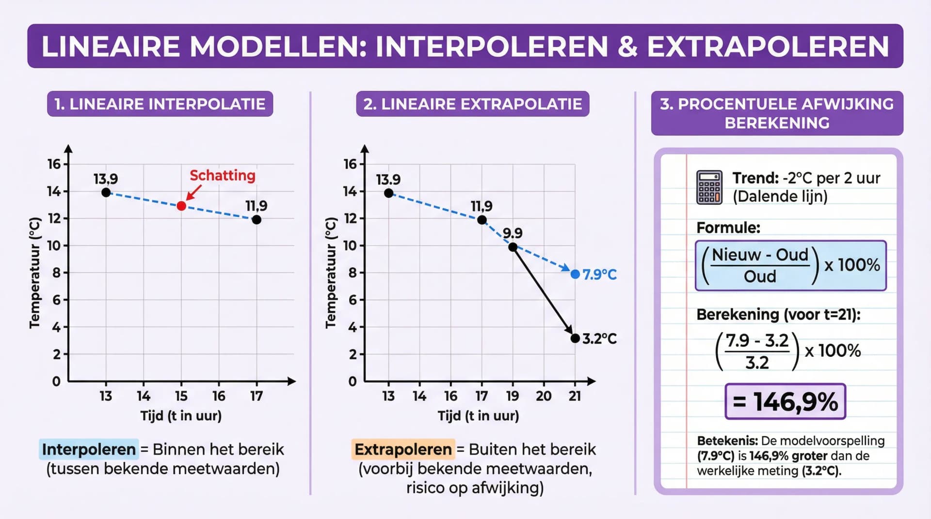 Samenvatting Lineaire modellen