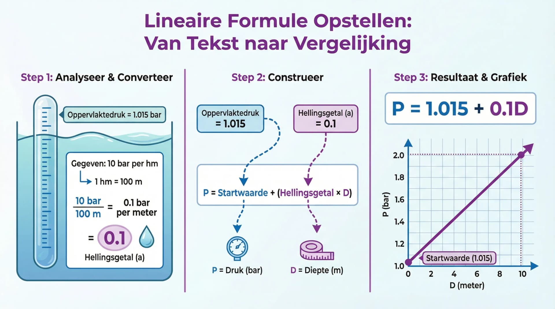 Samenvatting Formule bij een lineair verband