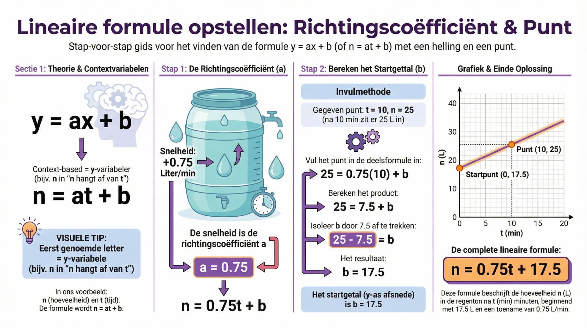 Samenvatting Lineaire formule opstellen bij gegeven rc en punt