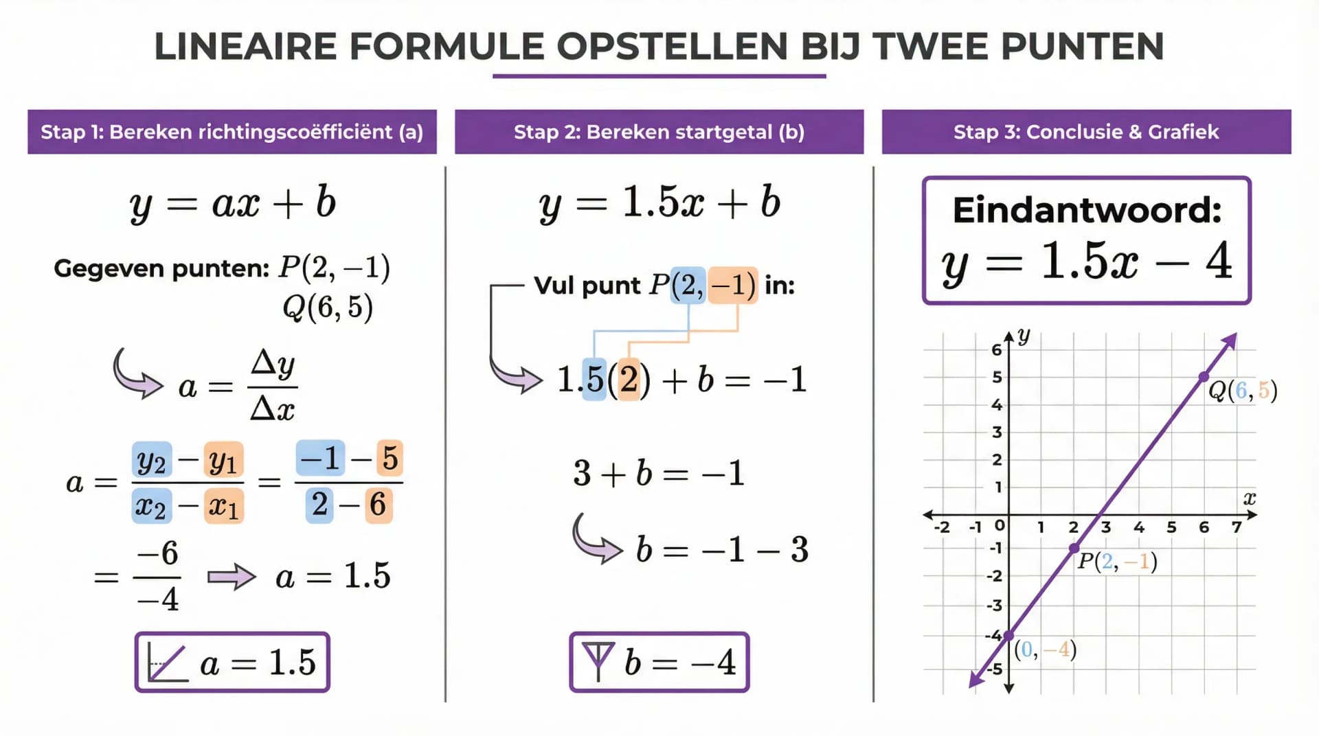 Samenvatting Lineaire formules opstellen bij twee punten