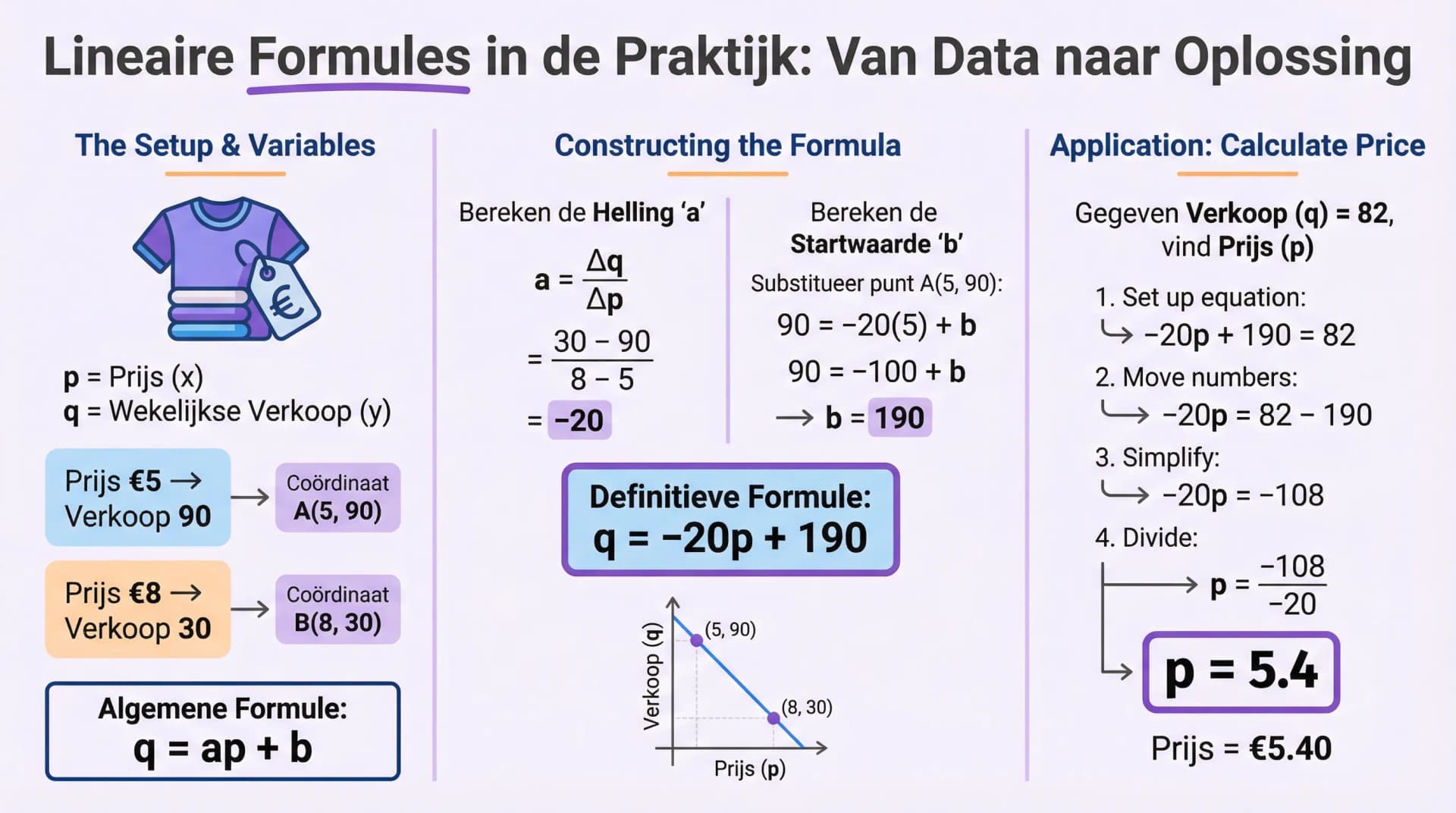 Samenvatting Lineaire formules in de praktijk