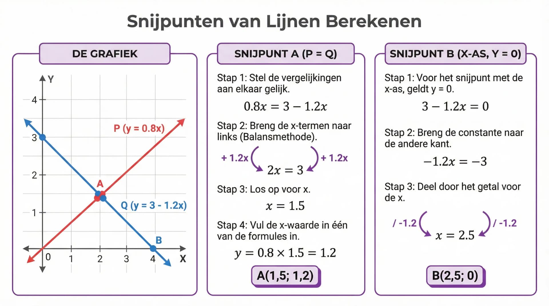 Samenvatting Snijpunten van lijnen berekenen