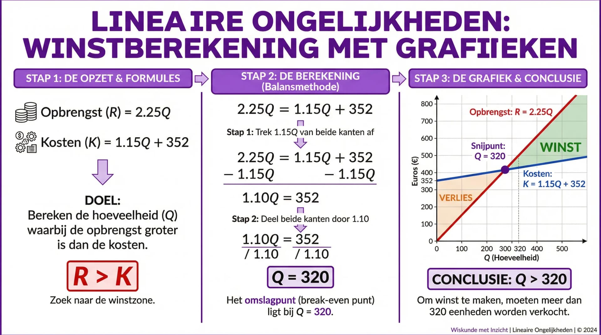 Samenvatting Lineaire ongelijkheden oplossen