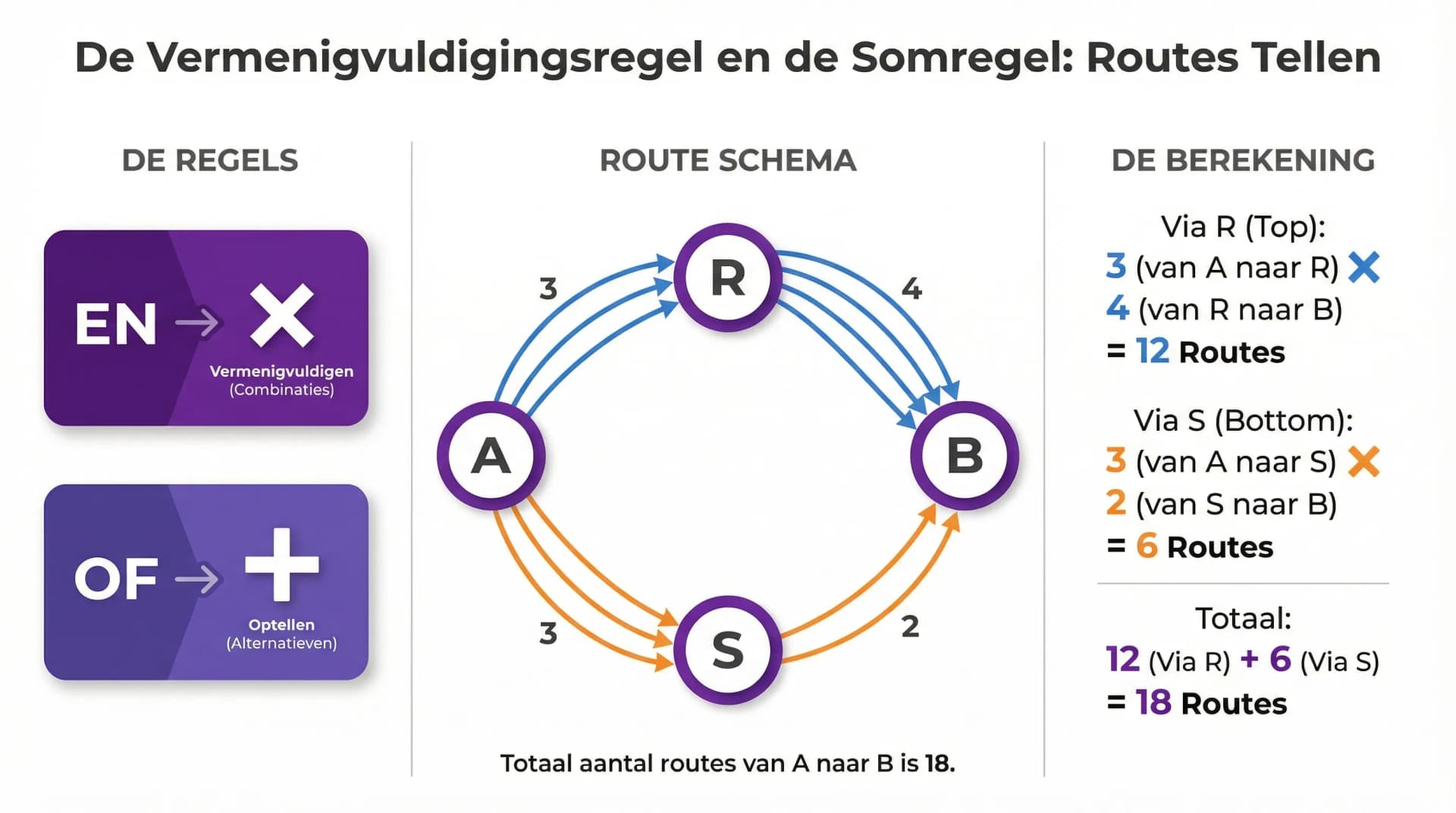 Samenvatting De vermenigvuldigingsregel en de somregel