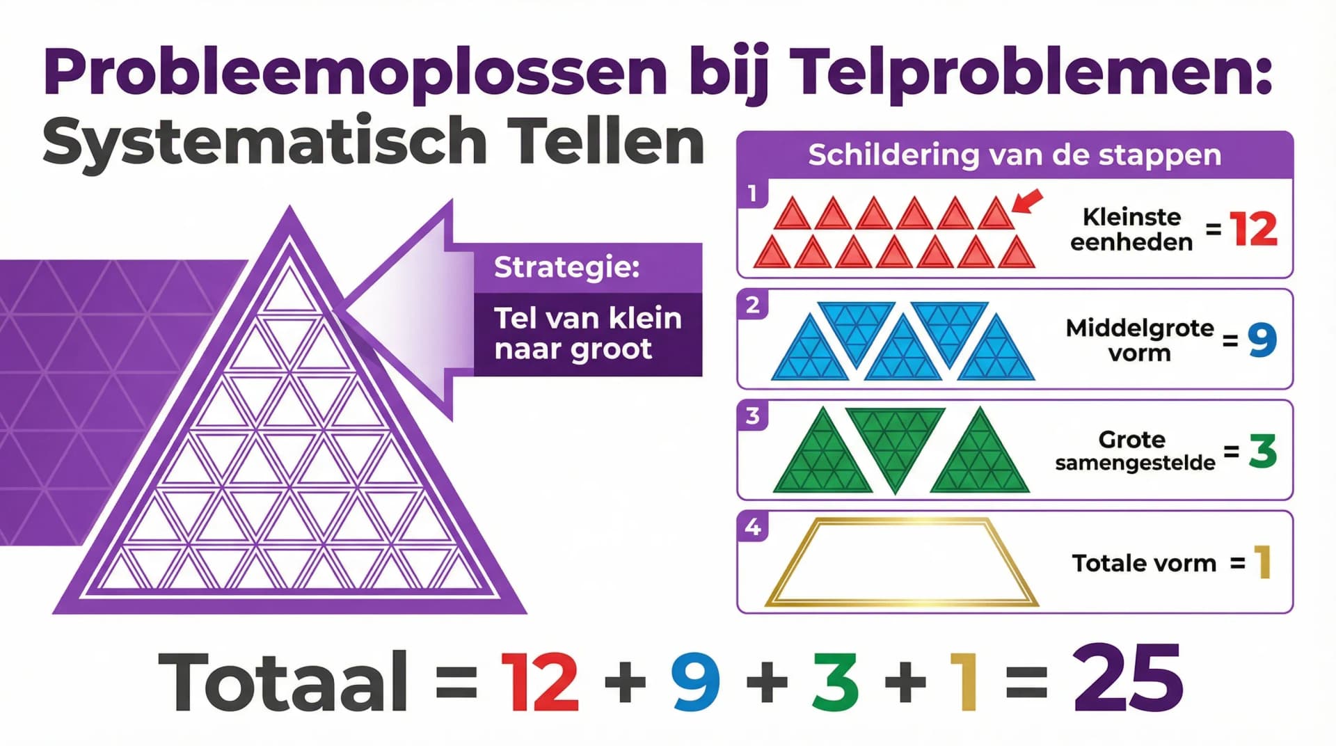 Samenvatting Probleemoplossen bij telproblemen