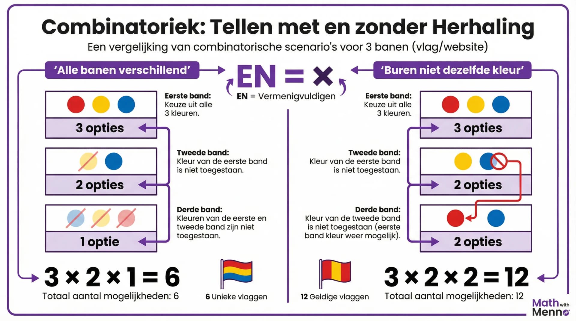 Samenvatting Met of zonder herhaling