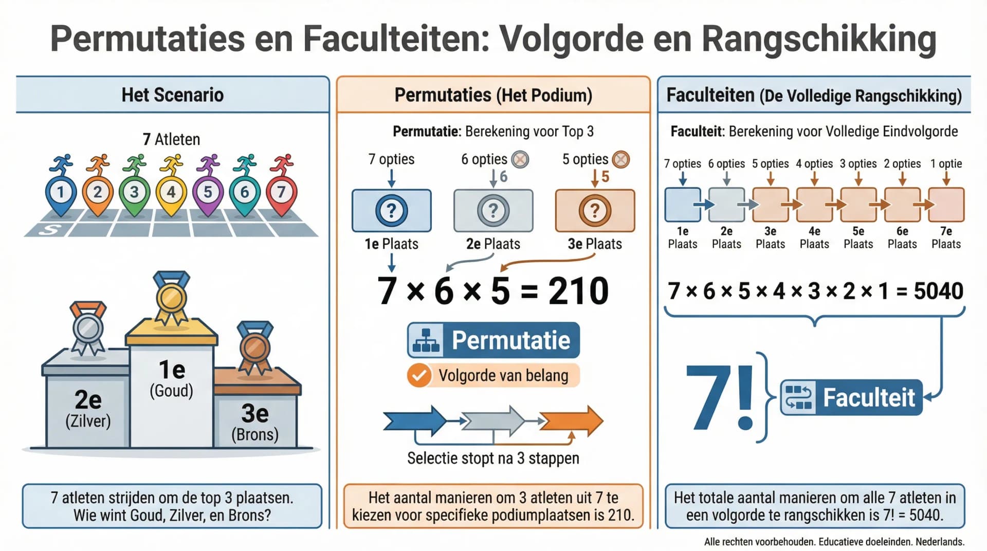 Samenvatting Permutaties en faculteiten