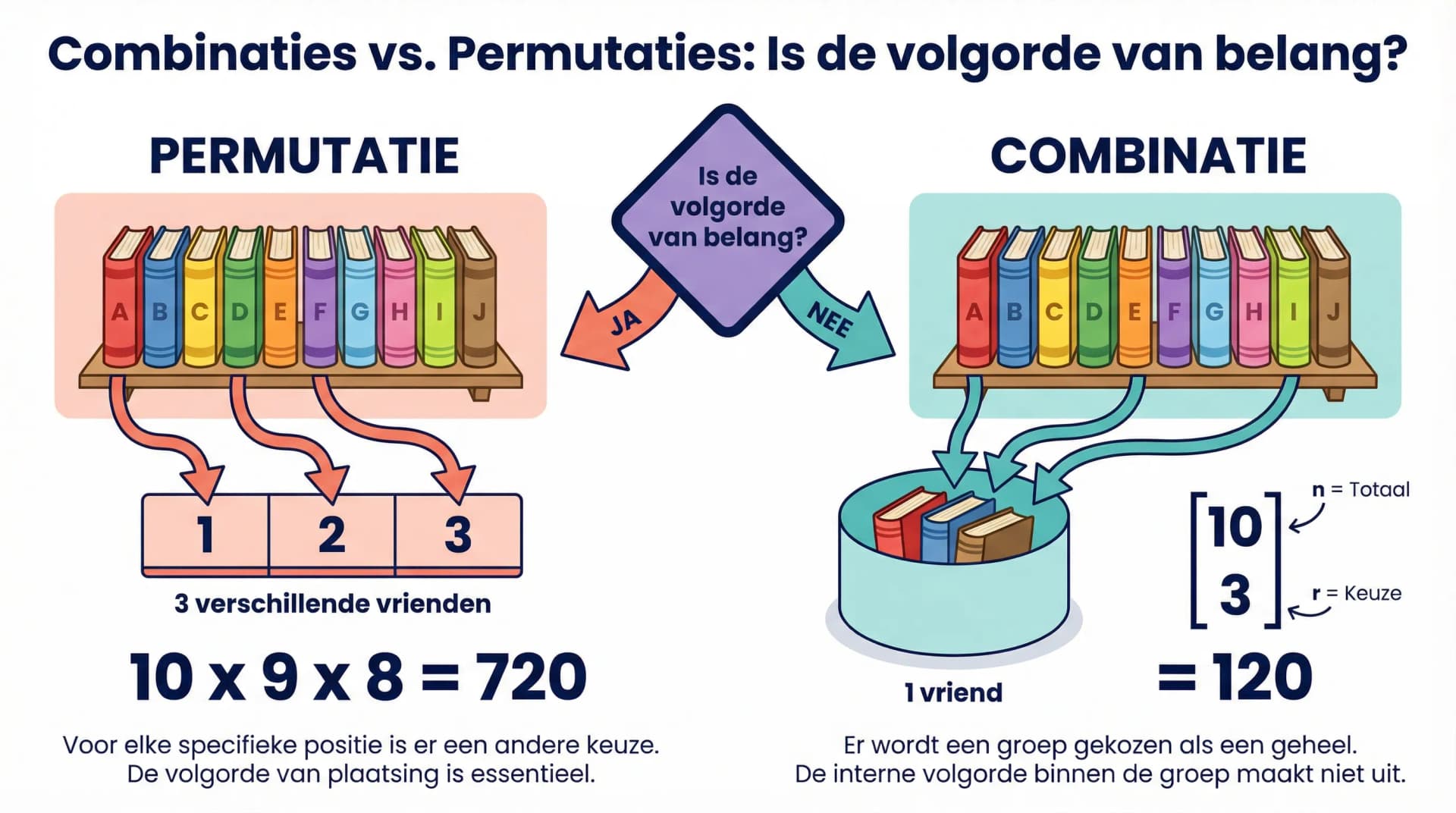 Samenvatting Combinaties