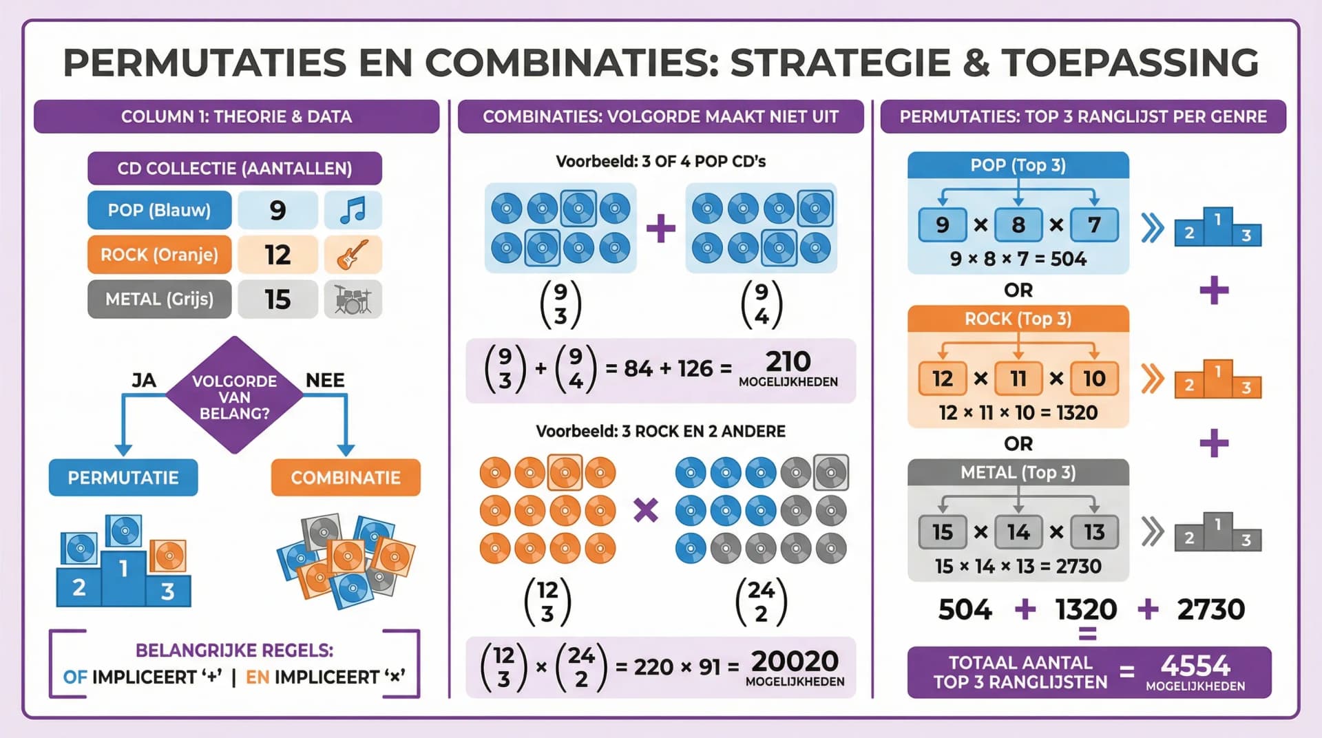 Samenvatting Werken met permutaties en combinaties