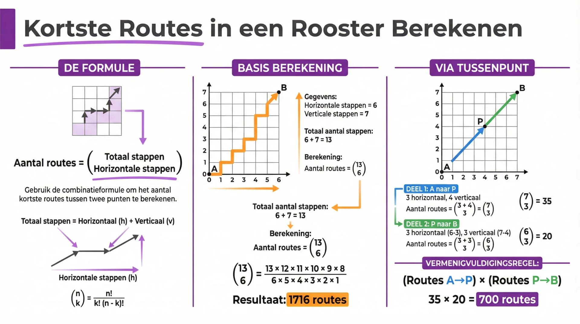 Samenvatting Aantal routes in een rooster