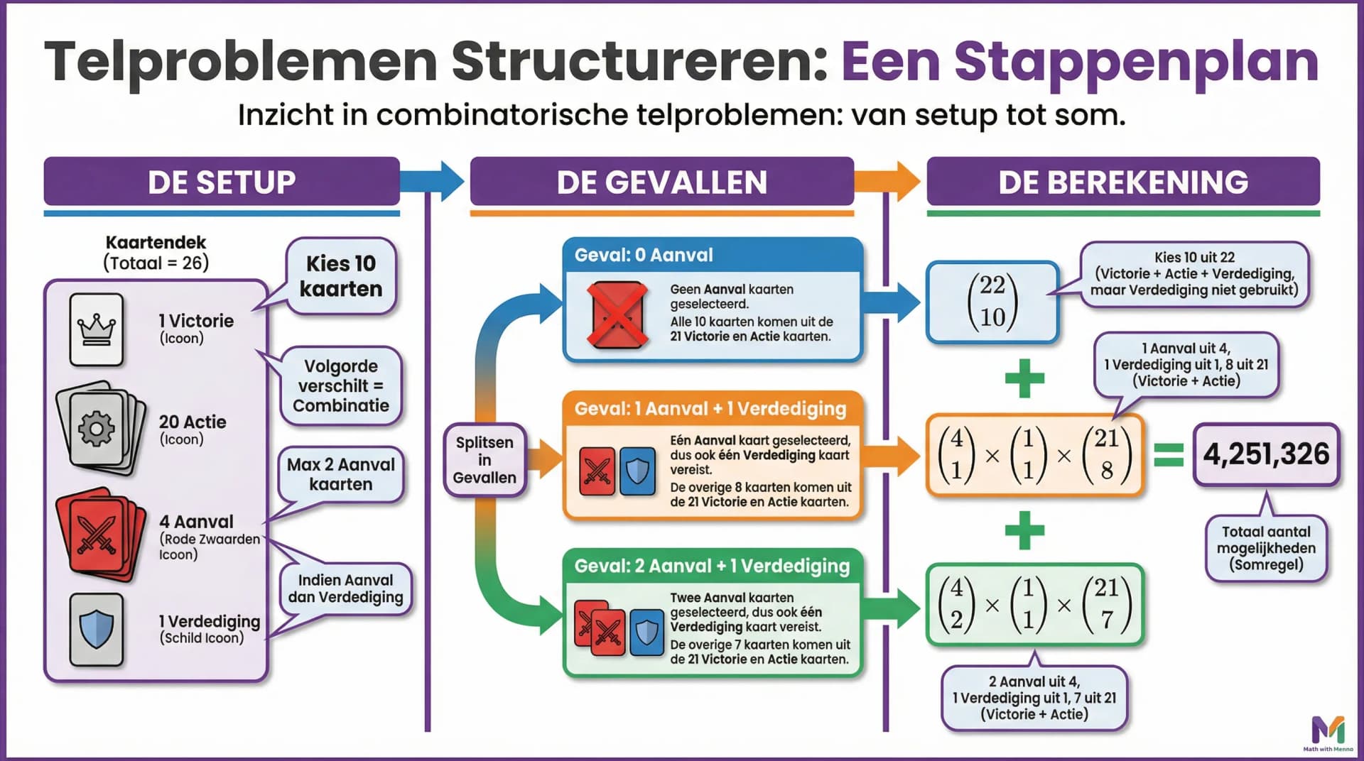Samenvatting Telproblemen structureren