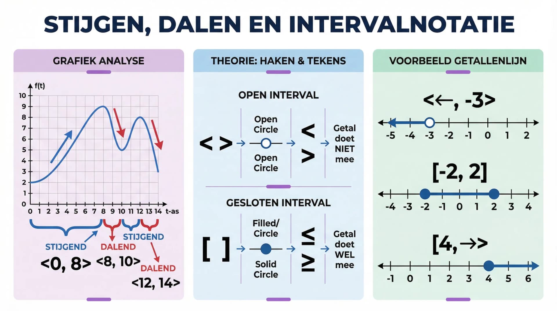 Samenvatting Stijgen en dalen en de intervalnotatie