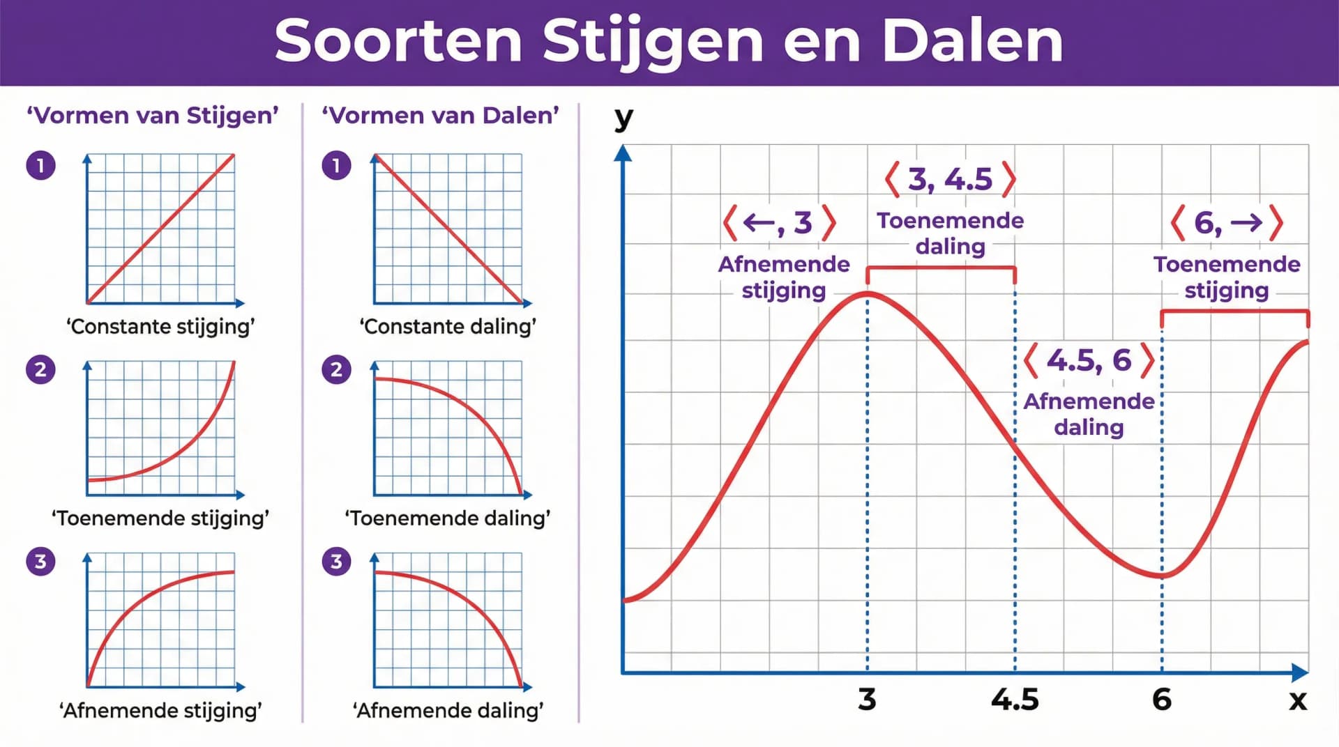 Samenvatting Soorten van stijgen en dalen