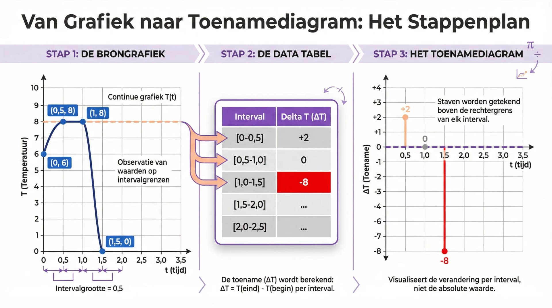 Samenvatting Van grafiek naar toenamediagram
