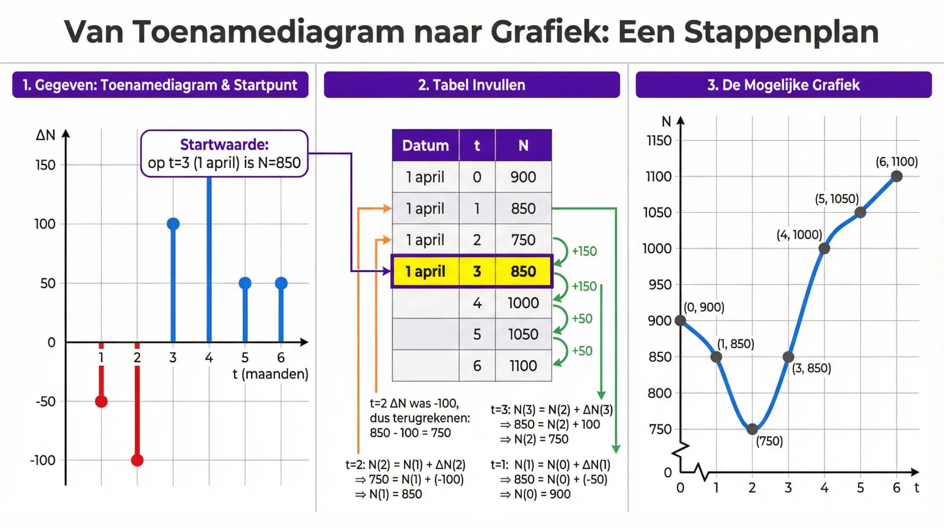 Samenvatting Van toenamediagram naar een grafiek