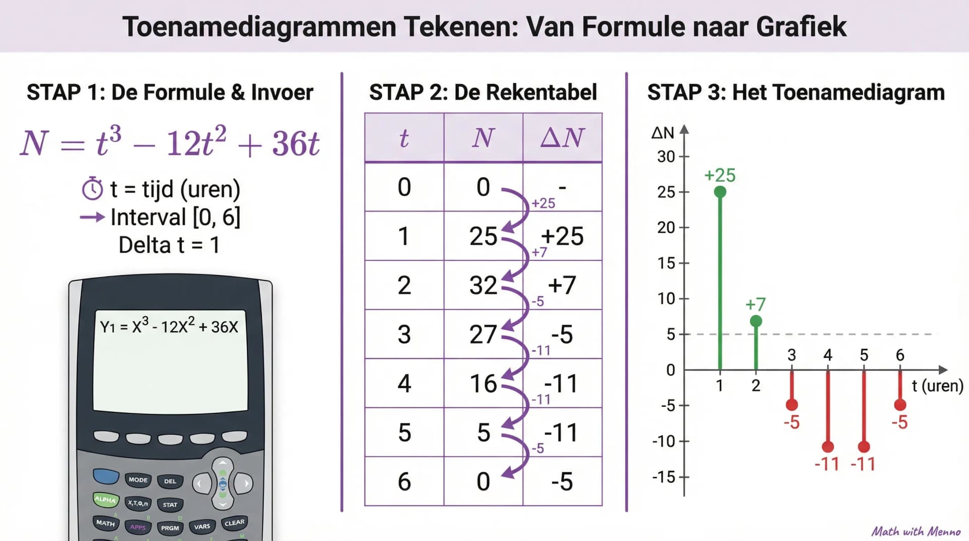 Samenvatting Formules en toenamediagrammen