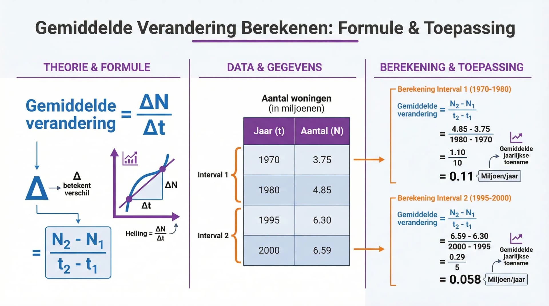 Samenvatting Gemiddelde verandering