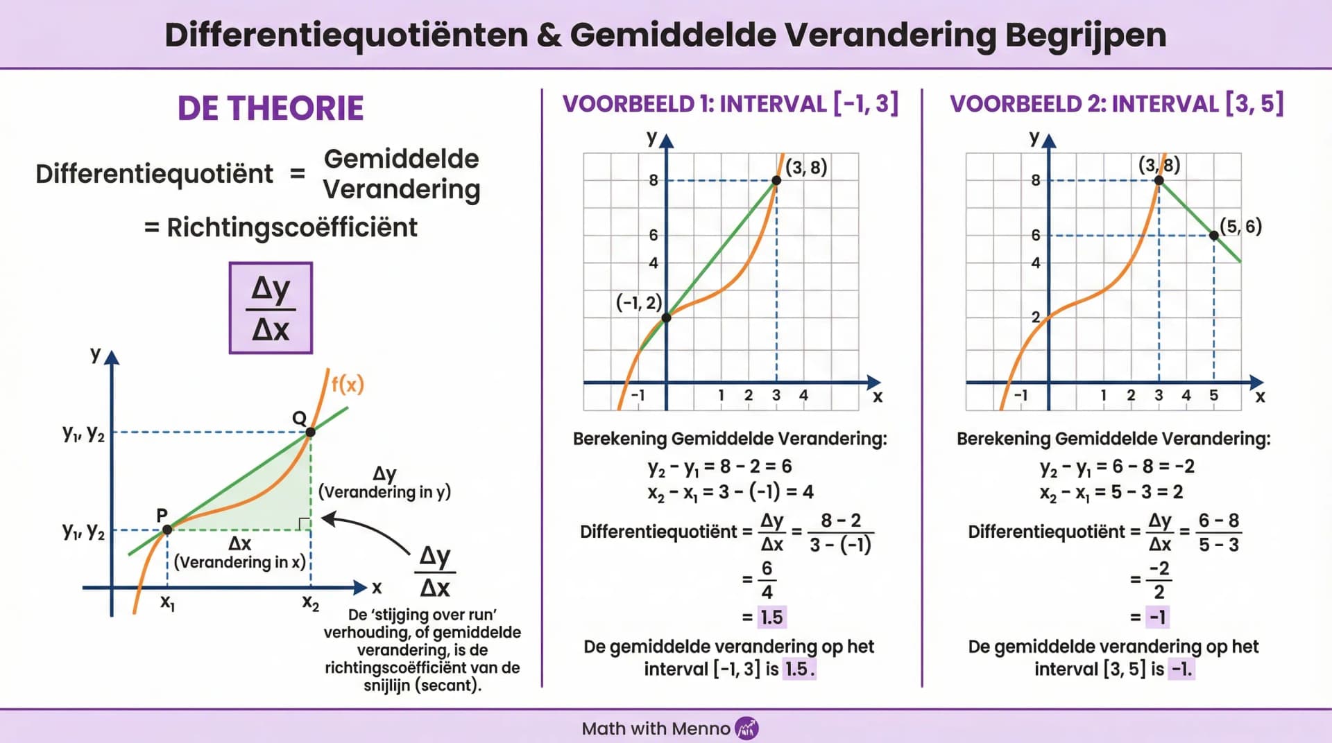 Samenvatting Differentiequotiënten bij grafieken
