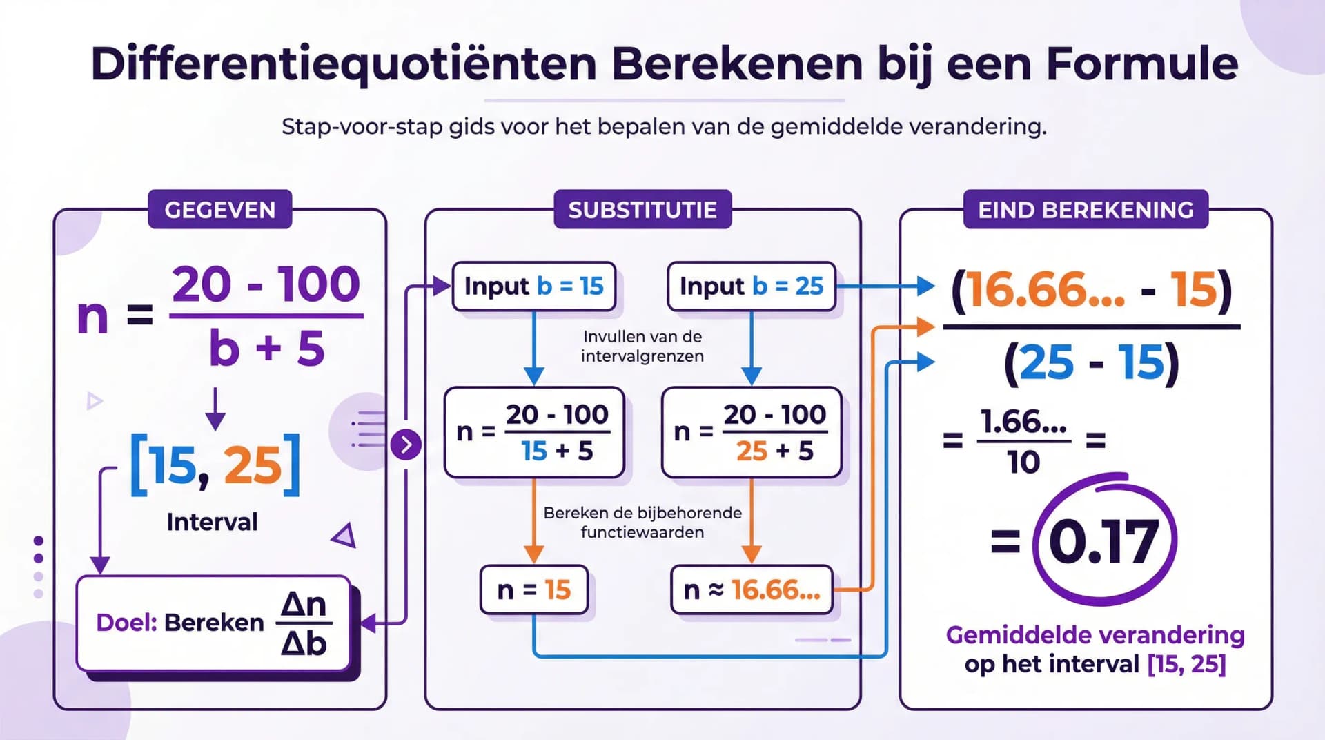 Samenvatting Differentiequotiënten en formules
