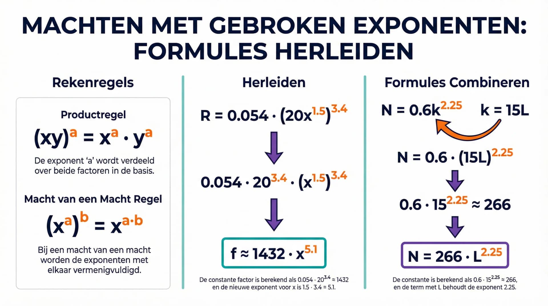 Samenvatting Machten met gebroken exponenten