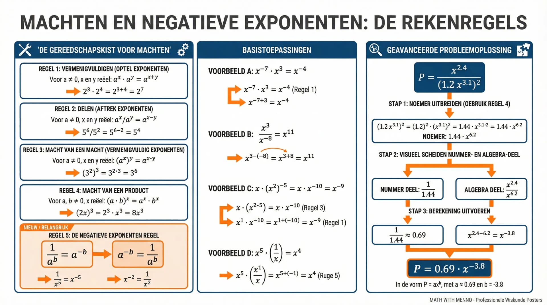Samenvatting Machten met negatieve exponenten