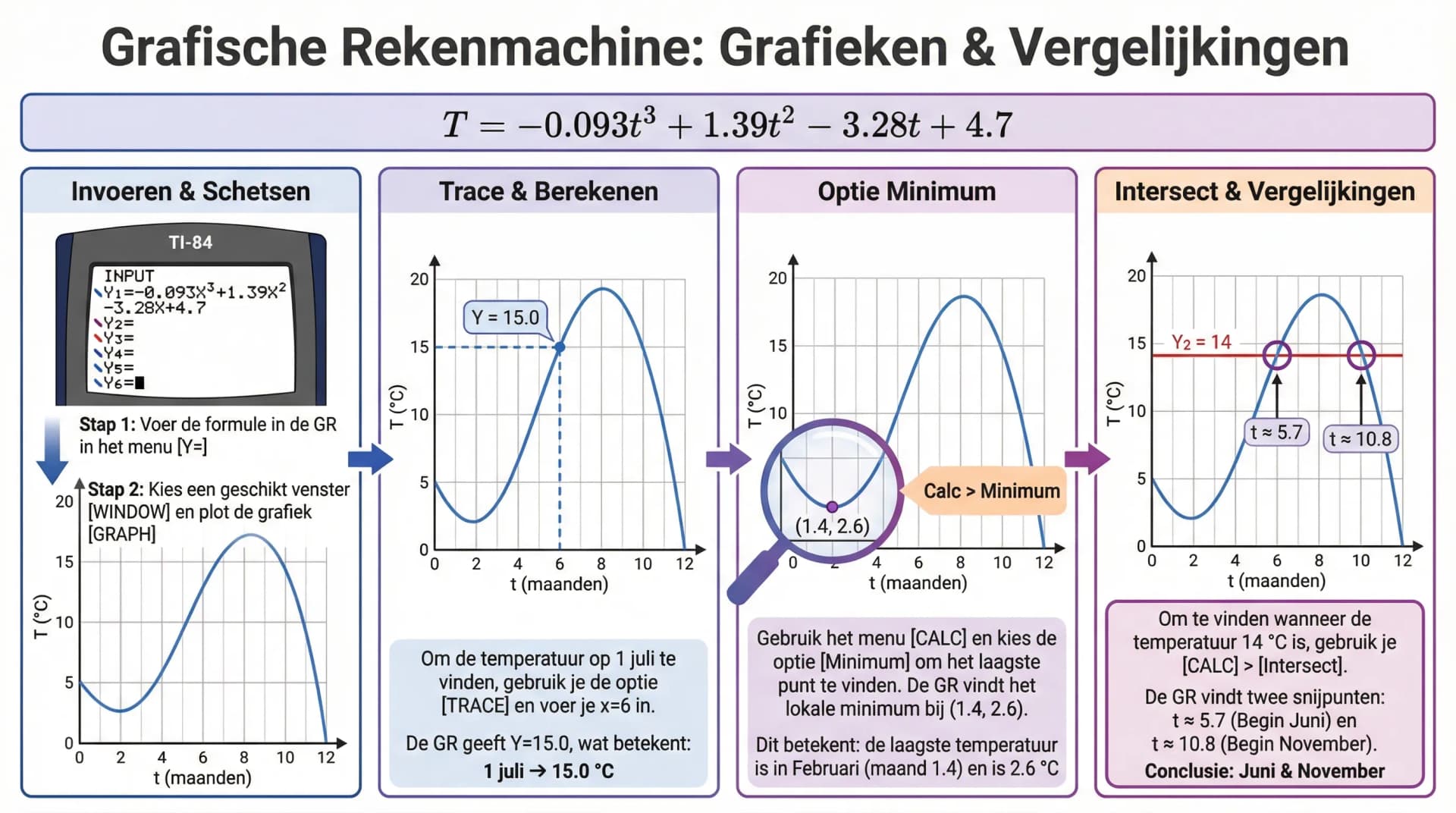 Samenvatting Grafieken op de grafische rekenmachine
