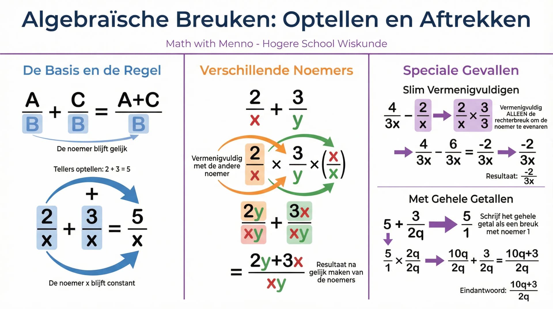 Samenvatting Breuken optellen en aftrekken
