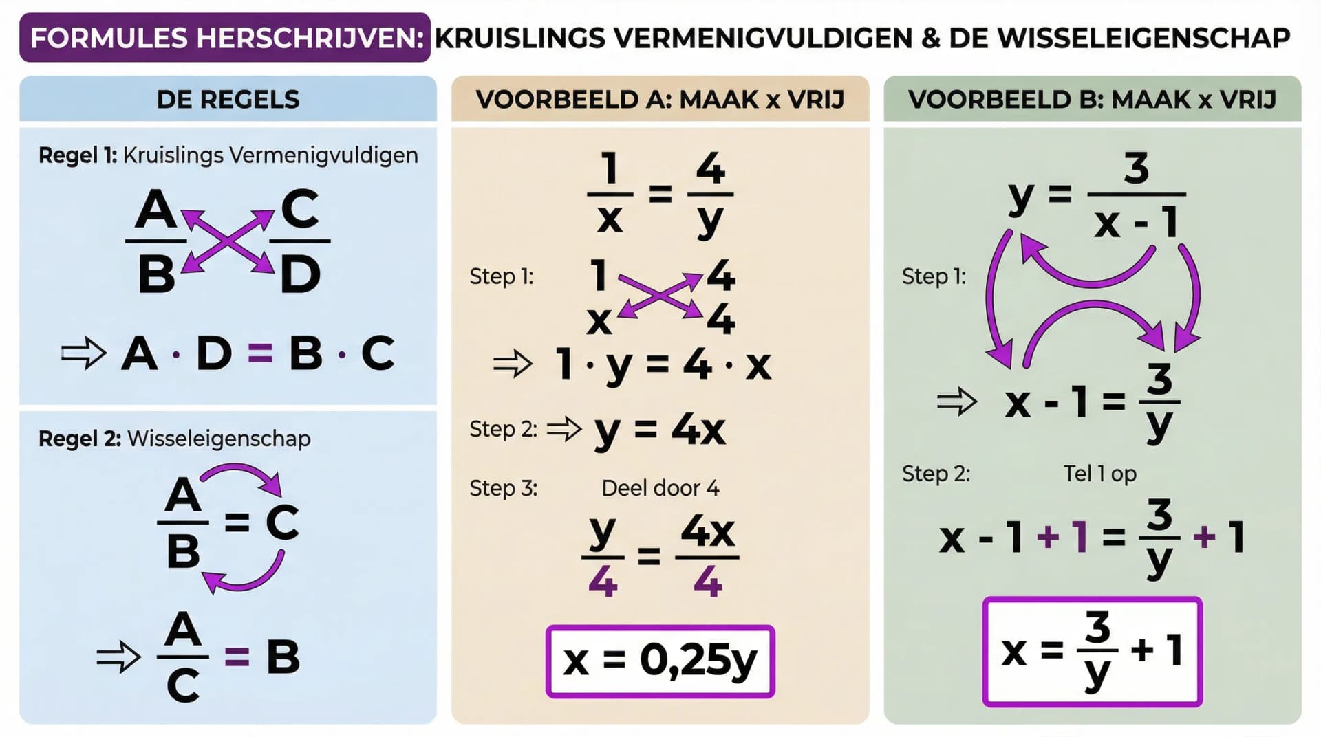 Samenvatting Variabelen vrijmaken in formules met breuken