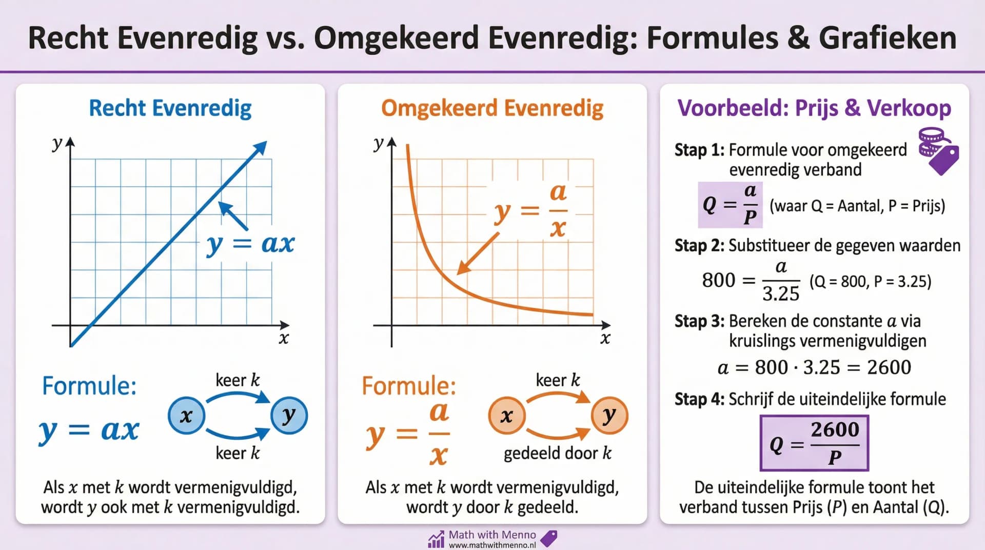 Samenvatting Recht evenredig en omgekeerd evenredig
