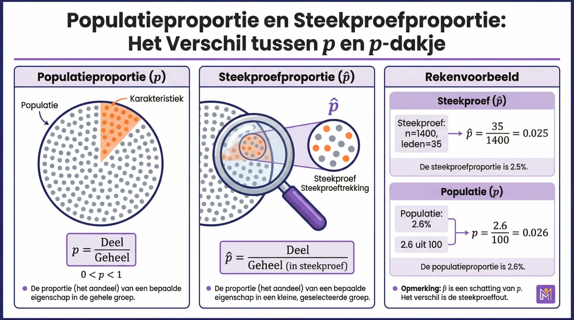 Samenvatting Populatiepropotie en steekproefproportie