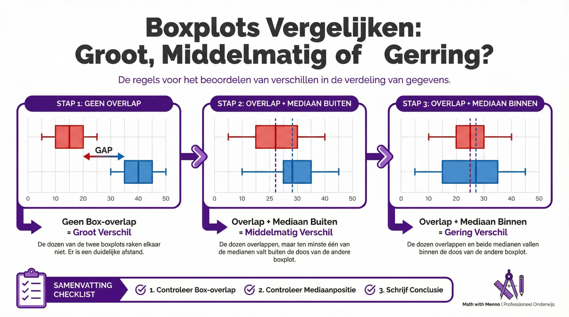 Samenvatting Boxplots vergelijken