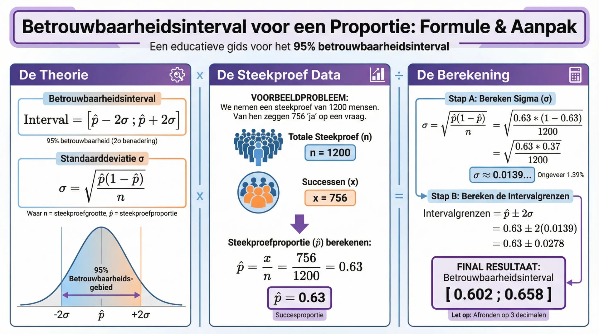 Samenvatting Betrouwbaarheidsinterval voor een proportie